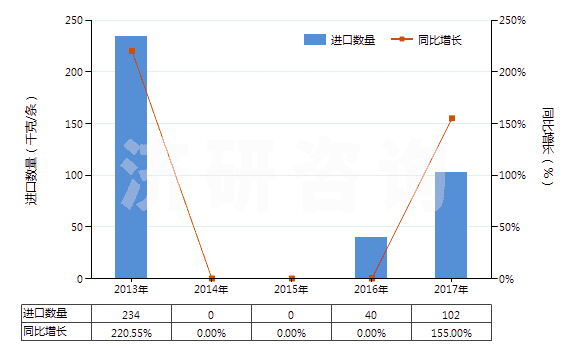 2013-2017年中國(guó)機(jī)動(dòng)小客車用翻新輪胎(包括旅行小客車及賽車用翻新輪胎)(HS40121100)進(jìn)口量及增速統(tǒng)計(jì)